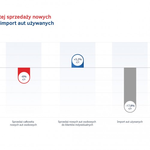 Sprzedaz calkowita vs do osob prywatnych vs import w Polsce w 2022.jpg